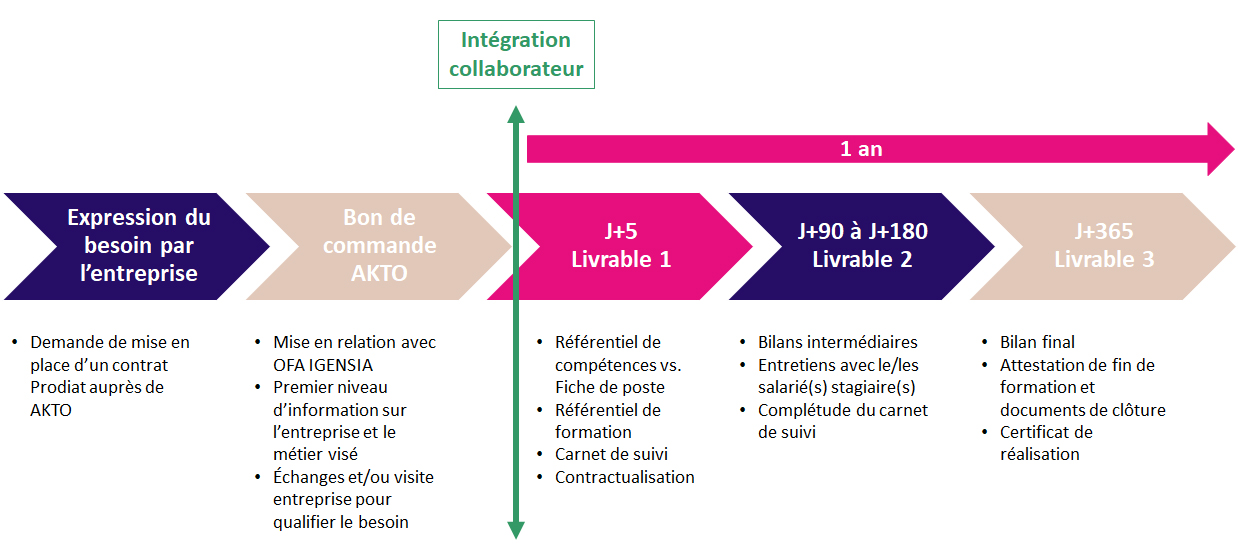 Dispositif PRODIAT - Intégration collaborateur